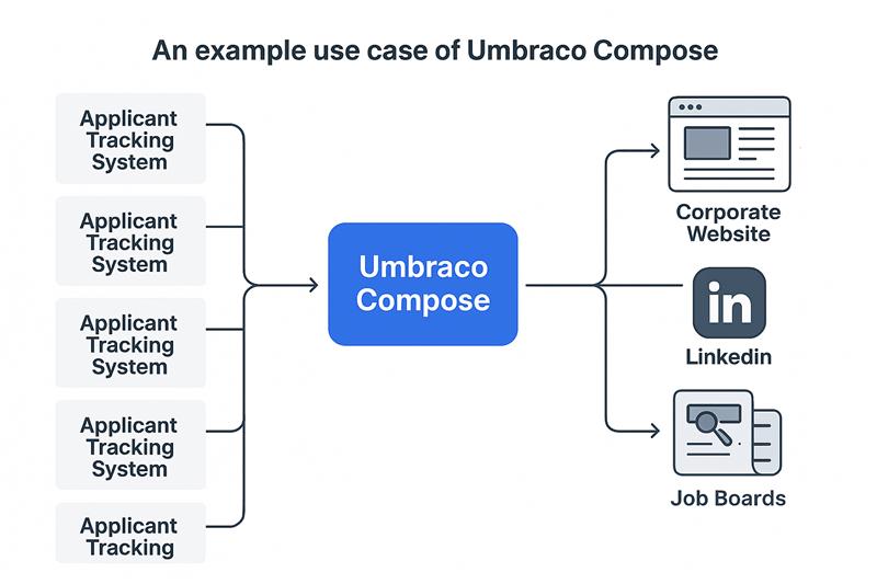 Diagram showing Umbraco Compose aggregating data from multiple applicant tracking systems and distributing job listings to a corporate website, LinkedIn, and job boards.